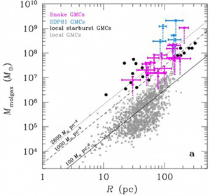 Comparaison des densités de surface des nuages dans les galaxies proches, normales ou en mode starbursts, avec celles des galaxies lointaines