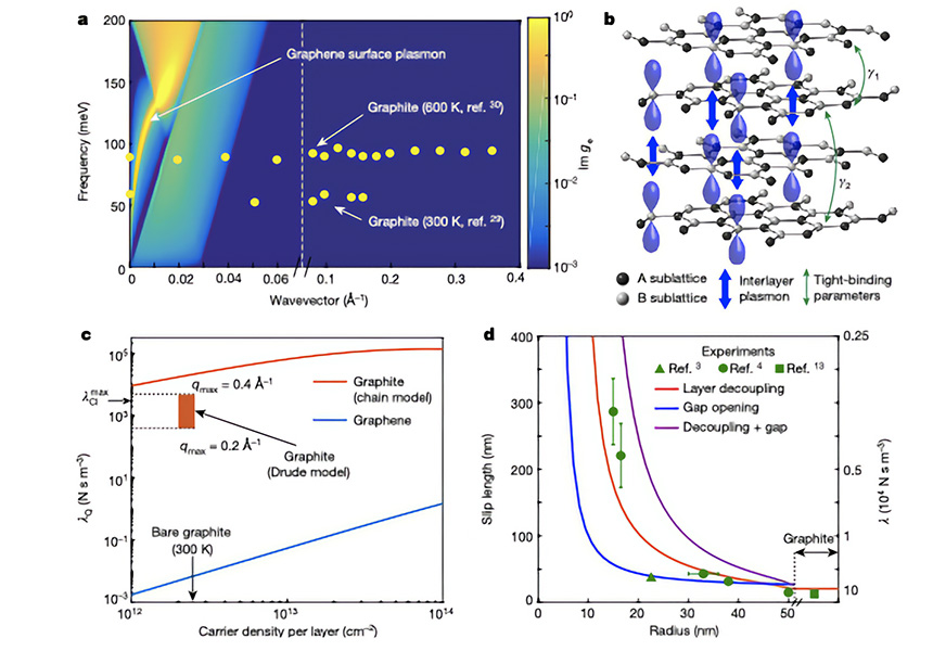 Illustrations tirées de l’article "Fluctuation induced quantum friction in nanoscale water flows"