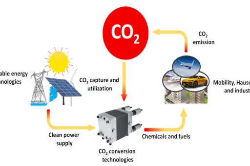 Schéma illustrant un recyclage complet du CO2