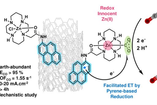 Schéma d'un catalyseur à base de zinc pour la réduction du CO₂, avec performances et mécanisme réactionnel.