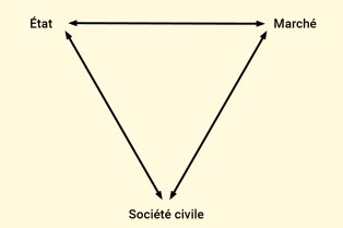 Schéma triangulaire État-Marché-Société civile