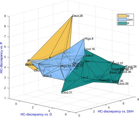 Examen des données bibliques affichées à l'aide des valeurs de divergence HC
