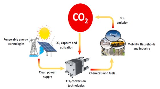 Schéma illustrant un recyclage complet du CO2