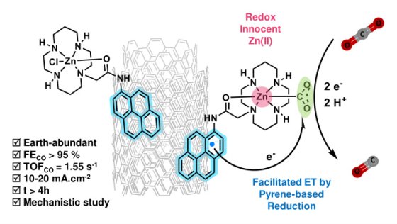 Schéma d'un catalyseur à base de zinc pour la réduction du CO₂, avec performances et mécanisme réactionnel.