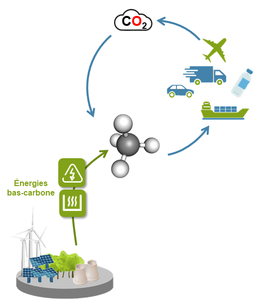 Schéma d'un dispositif de valorisation du CO2, à partir du biogaz produit dans les usines de traitement des eaux usées.