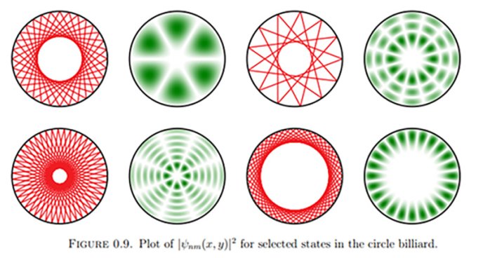 Illustration tirée de l’article "Quantum ergodicity and beyond. With a gallery of pictures". Figure 0.9