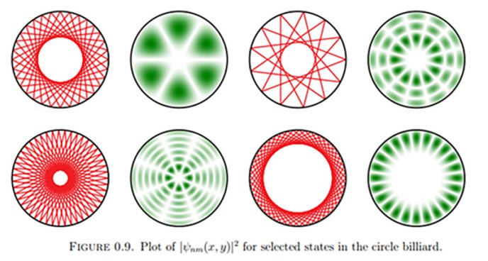 Illustration from the article "Quantum ergodicity and beyond. With a gallery of pictures". Figure 0.9