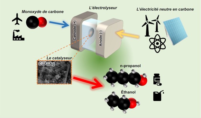 e-carburants et catalyseur