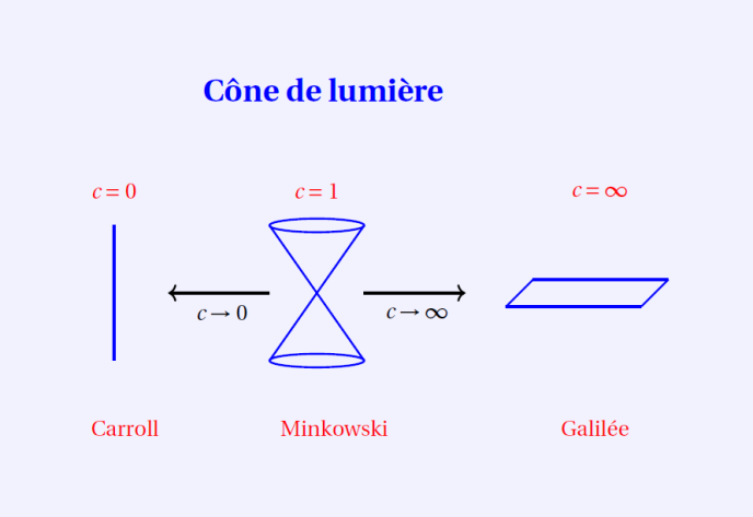 Schéma comparant trois structures d’espace-temps selon la valeur de la vitesse de la lumière