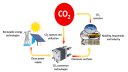 Schéma illustrant un recyclage complet du CO2